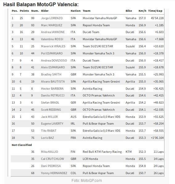 Klasemen Akhir MotoGP 2016 Dan Klasemen Formula 1 Menjelang Seri Terkahir 2016