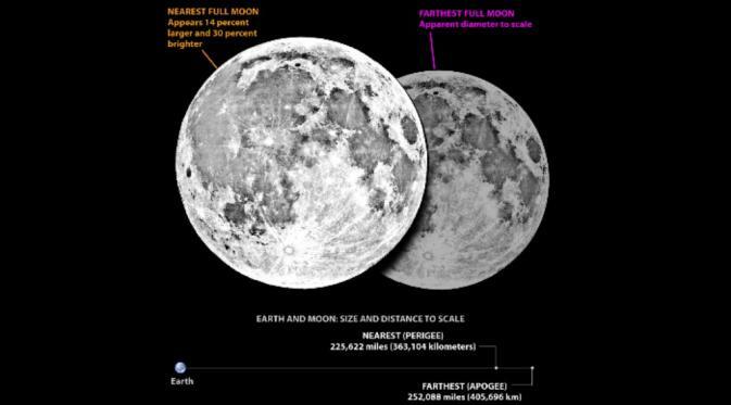 Nih gan, Puncak Supermoon yang akan terjadi di Indonesia?