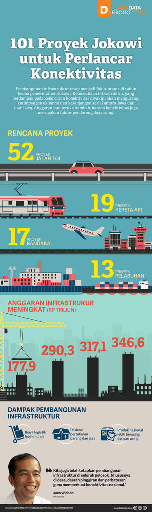 101 Proyek Jokowi untuk Perlancar Konektivitas