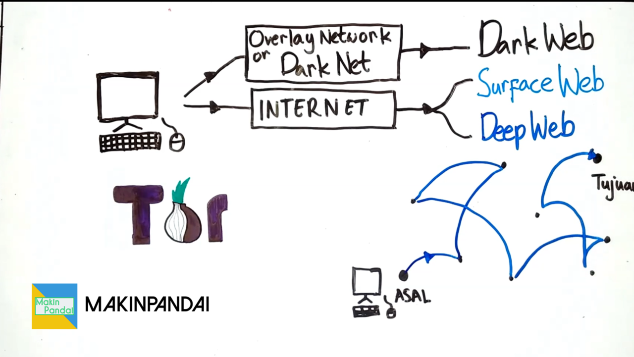 Kalian Semua Pasti Setiap Hari Mengunjungi Deep Web - Miskonsepsi Tentang Deep Web