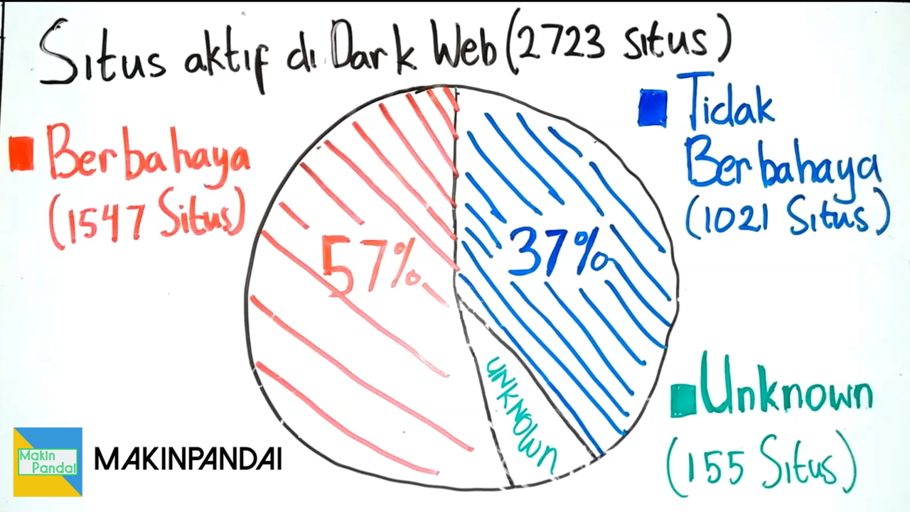 Kalian Semua Pasti Setiap Hari Mengunjungi Deep Web - Miskonsepsi Tentang Deep Web