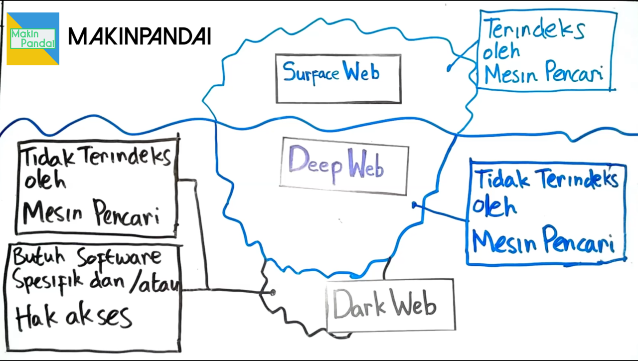 Kalian Semua Pasti Setiap Hari Mengunjungi Deep Web - Miskonsepsi Tentang Deep Web