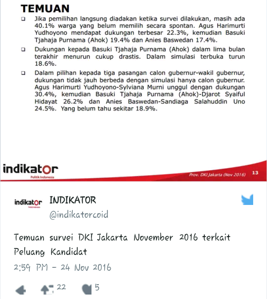 Survei: Ahok Dipuji Warga DKI, Tapi Tak Dipilih