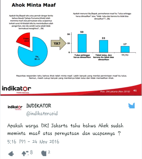 Survei: Ahok Dipuji Warga DKI, Tapi Tak Dipilih