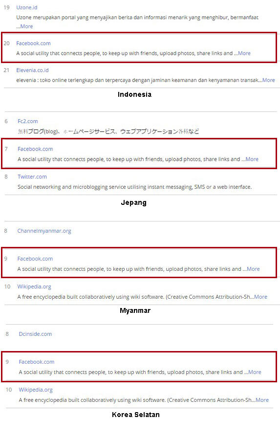 5 Penyebab Kepopuleran Facebook Menurun