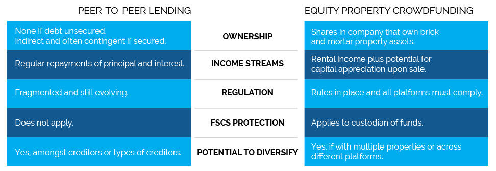 Perbedaan Peer-to-Peer Lending dan Crowdfunding