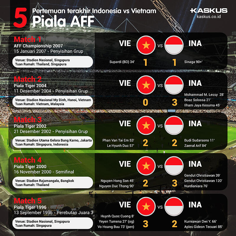 LIVE Semifinal Game 1 AFF 2016: Indonesia vs Vietnam