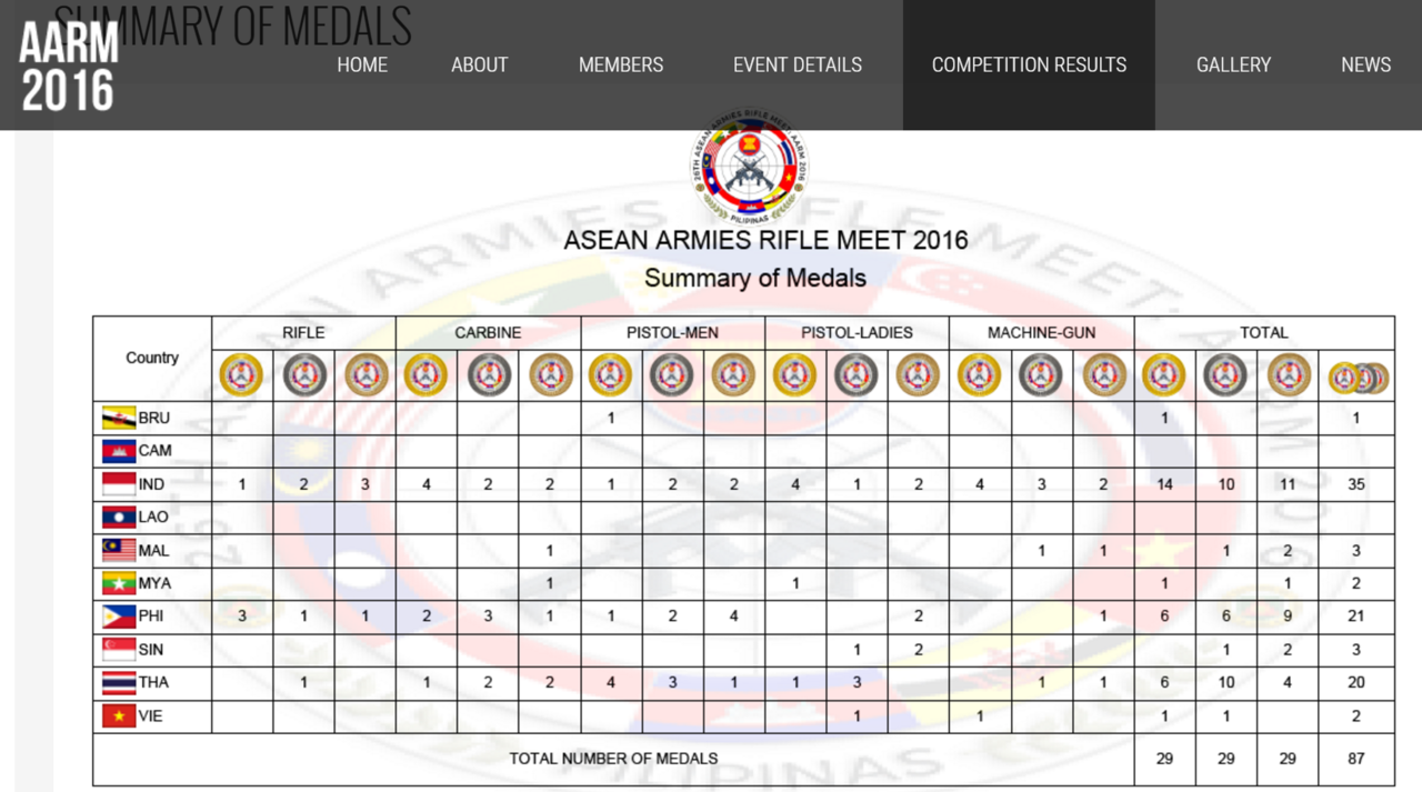 ASEAN Armies Rifle Meet (AARM) 2016 - Philippines