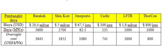 Let's Run The Numbers: Apakah “Energi Terbarukan” Lebih Ekonomis Dari Nuklir?