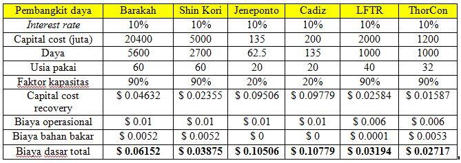 Let's Run The Numbers: Apakah “Energi Terbarukan” Lebih Ekonomis Dari Nuklir?