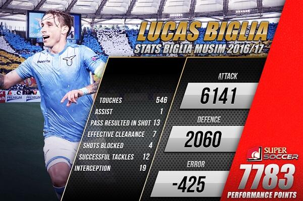 Krusialnya Biglia Bagi Lazio