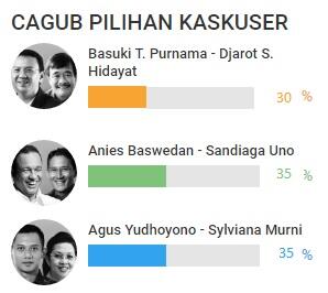 Jokowi-JK Ikut Salat Jumat 212, Ahok Tamat