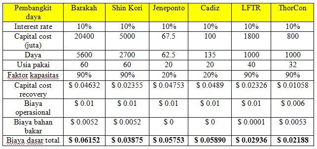 Let's Run The Numbers: Apakah “Energi Terbarukan” Lebih Ekonomis Dari Nuklir?