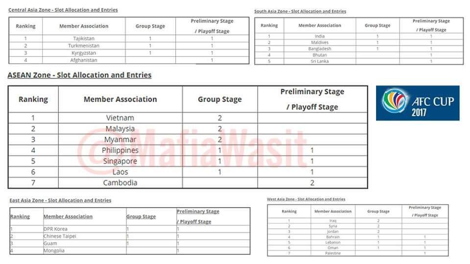 LUPA Didaftarkan PSSI, Indonesia Tanpa Wakil di AFC Cup 