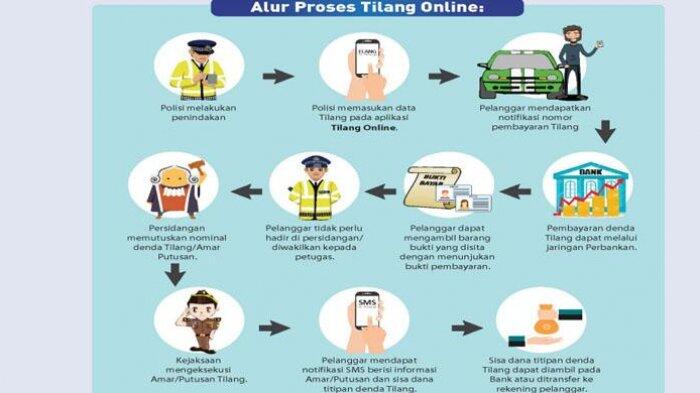 Ingat Ya, Begini Proses Tilang Online, Tidak Perlu Lagi ke Pengadilan