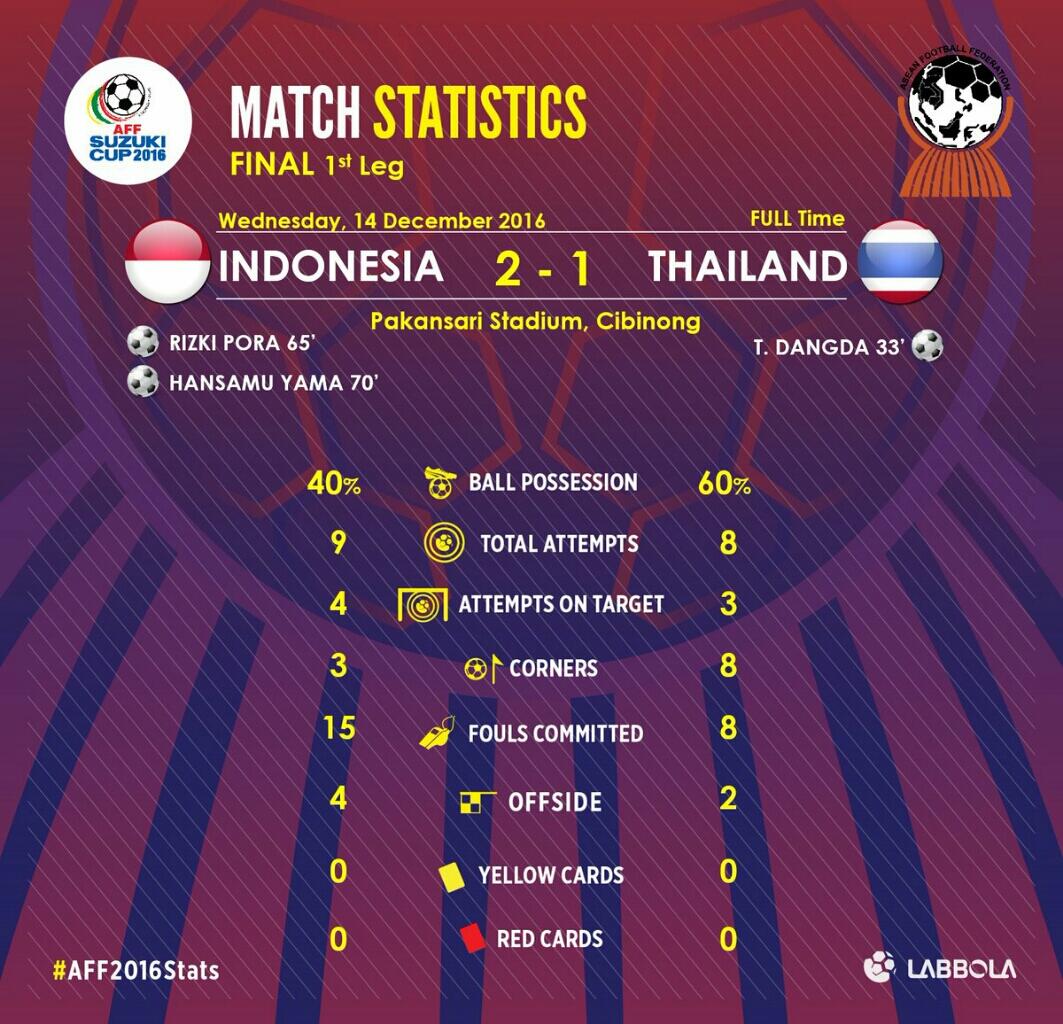 Final Pertama Piala AFF 2016, Indonesia Menang 2-1 atas Thailand