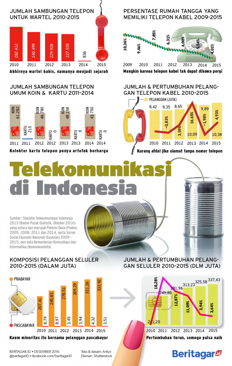 Wartel tamat, pertumbuhan pelanggan seluler turun