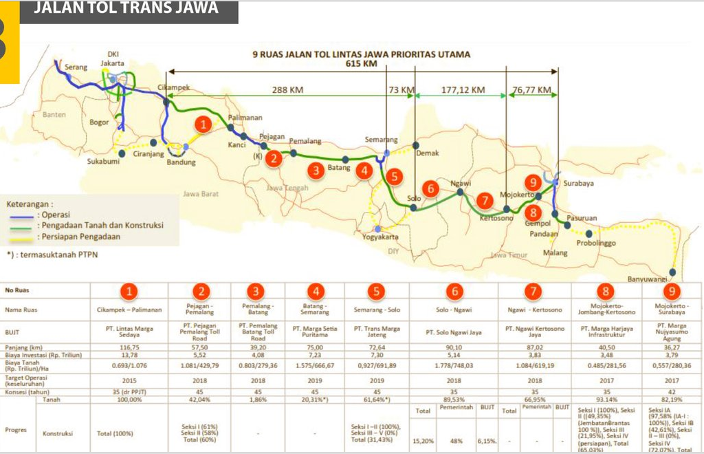 Jasa Marga (JSMR) Akan Operasikan 235 KM Jalan Tol Baru Pada 2017