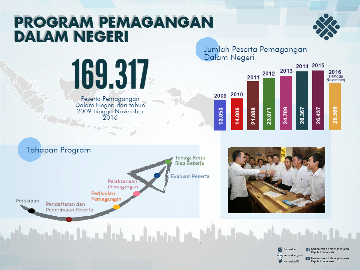Need Tempat PKL / Prakerin / Magang Junior Programmer SMK