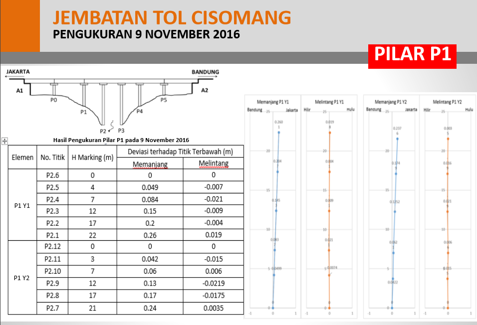 Jembatan Cisomang Bergeser 53 Cm, Menteri PU: Mobil Kecil Boleh Lewat