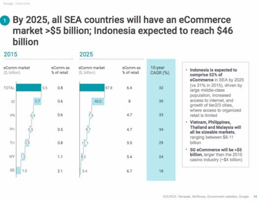 Indonesia Negara E-commerce No. 1 Se-ASEAN