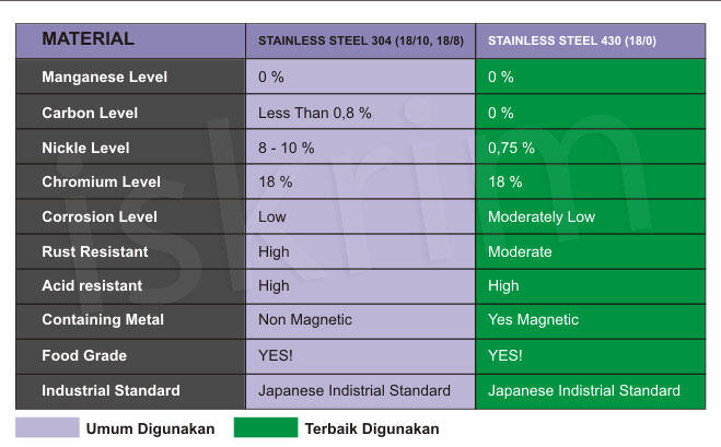 Sudah Amankah Bahan Stainless Steel Alat Makan Kita? Cek Disini Gan!