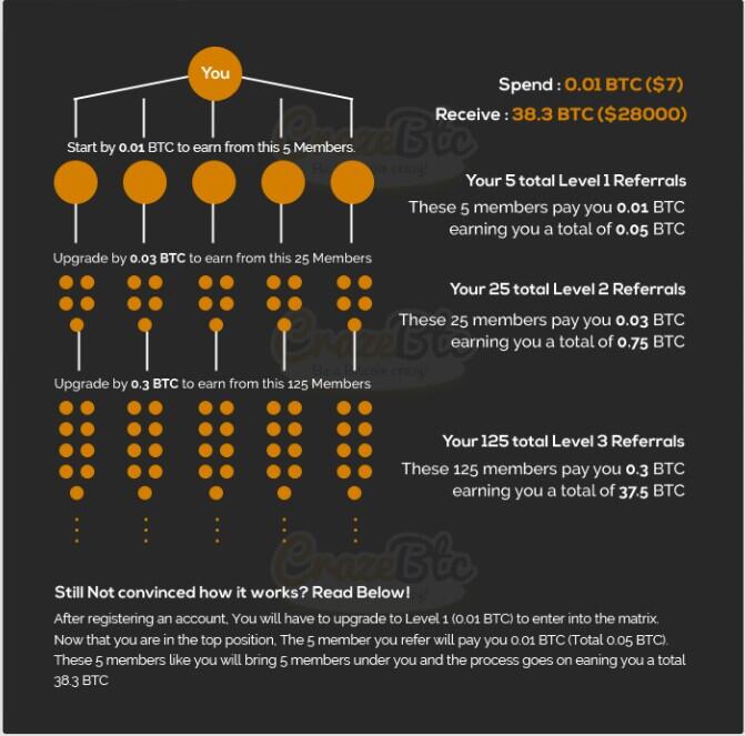 &#91;CrazeBTC&#93; Peluang penghasilan sampai 38 BTC launching 1 Januari 2017 +Anti Scam