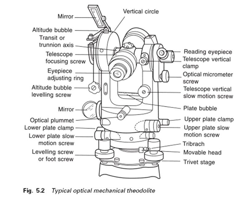 Apakah Agan pernah mendengar istilah Theodolite ?