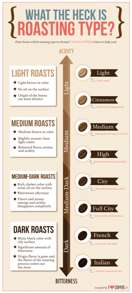 Pengetahuan Tentang Biji Kopi Roasting (Roast Bean)