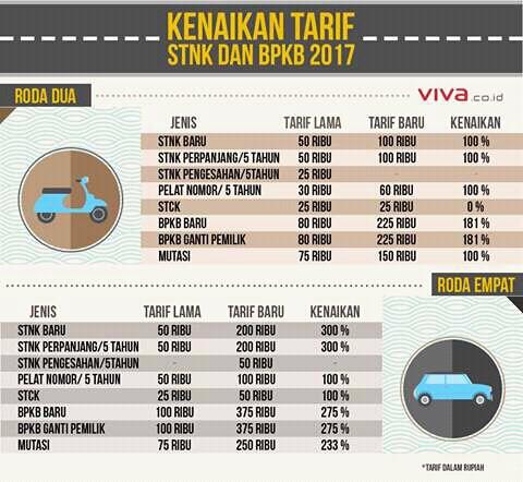 Harga Pengurusan STNK & BPKB Terbaru Setelah Kenaikan