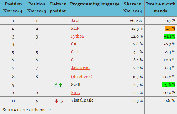 10 Bahasa Pemrograman Populer di Indonesia
