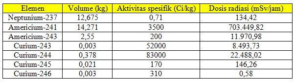 &#91;Serial Edukasi Nuklir&#93; Elemen Transuranik, Berbahaya Selama Ribuan Tahun?