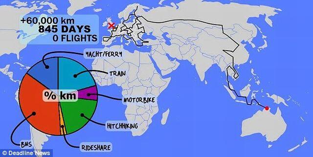 Pria Ini Nekat Travelling Dari Australia ke London Tanpa Pesawat Selama 846 Hari