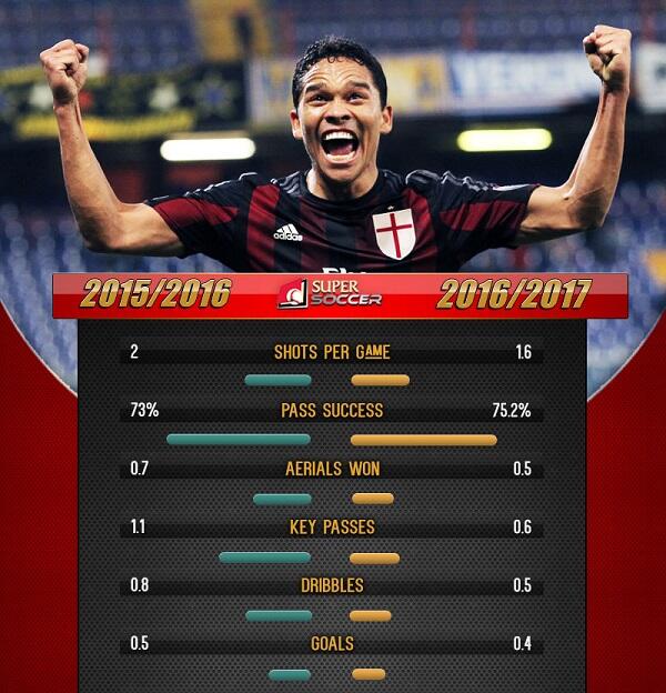 Carlos Bacca, Salah Satu Bukti Sepak Bola Tak Melulu Soal Uang