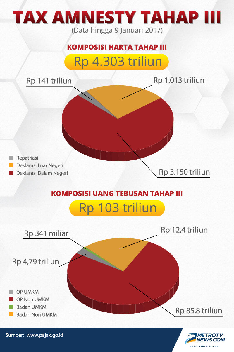 Setelah Amnesti Pajak Tahap Kedua Tak Memuaskan