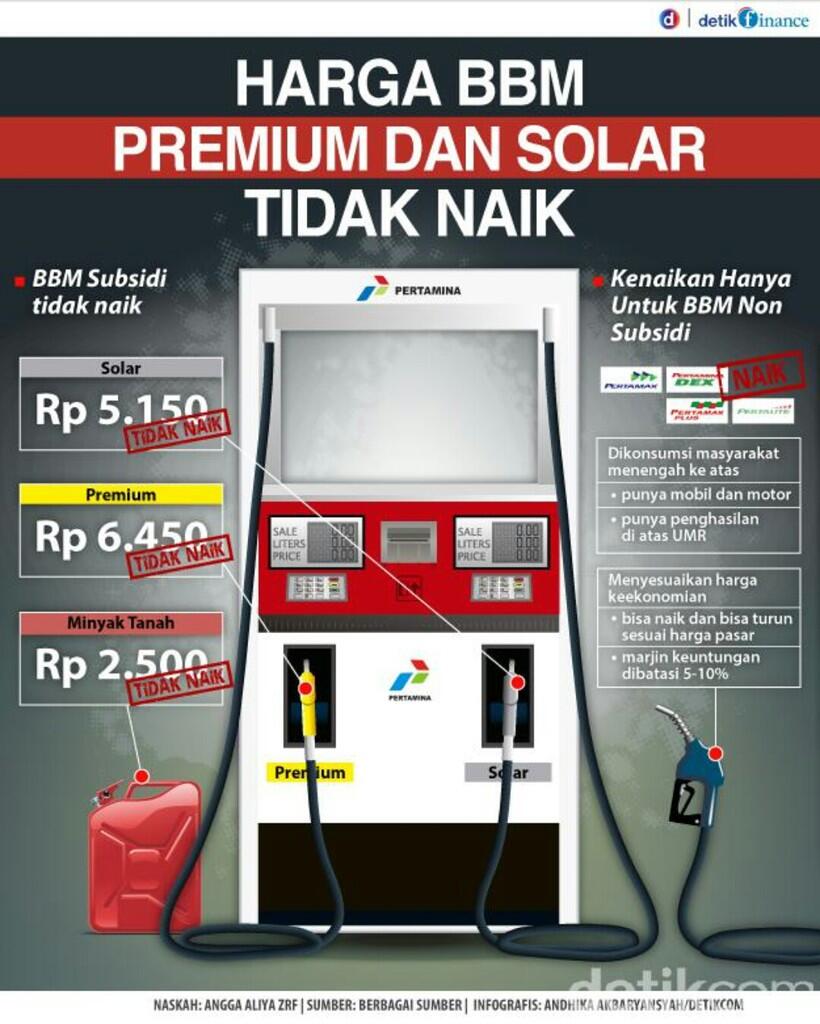 Harga BBM Solar dan Premium Tidak Naik