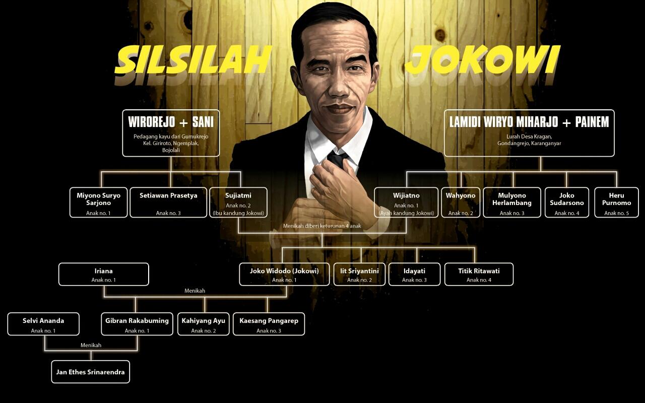Silsilah Keluarga Presiden Indonesia Yg Ke 7