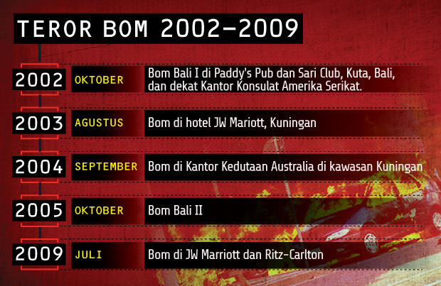 Evolusi Jaringan Teroris Indonesia