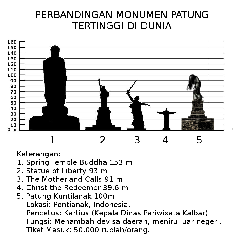 Urutan Patung Tertinggi Dunia, Indonesia Akan Tempati Posisi Ke-2