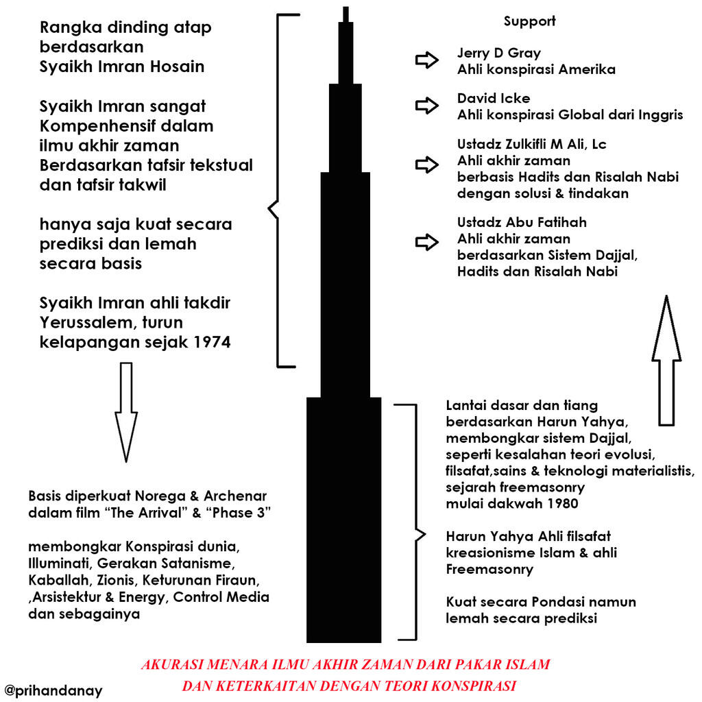&#91;Teori Cocologi&#93; Hubungan ilmu Akhir Zaman dengan Teori Konspirasi. Masuk!!