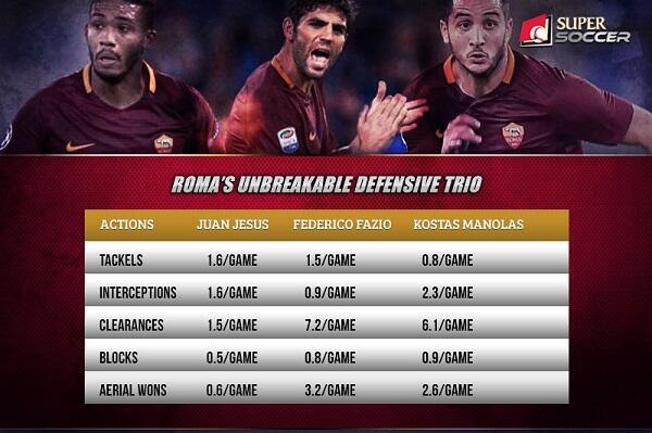 Sampdoria vs AS Roma: Ujian Lanjutan Trio Bek Serigala Ibu Kota