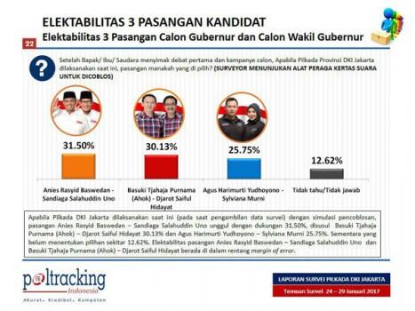 POLTRACKING INDONESIA: ELEKTABILITAS ANIES-SANDI TERTINGGI