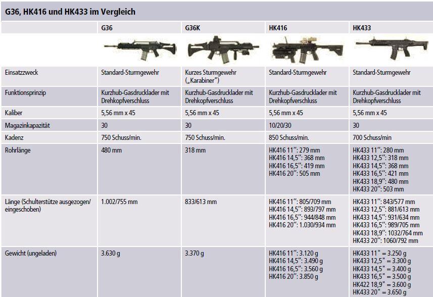 Senjata Baru Pengganti G36 Bundeswher , HK433