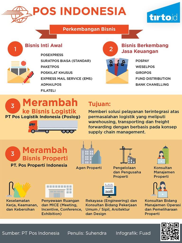 PT POS INDONESIA BANGKRUT???