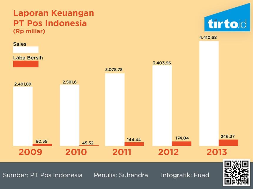 PT POS INDONESIA BANGKRUT???