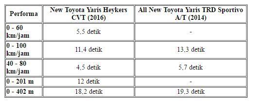 Mesin Baru Yaris Heykers, Kecil Tapi Lebih Kencang