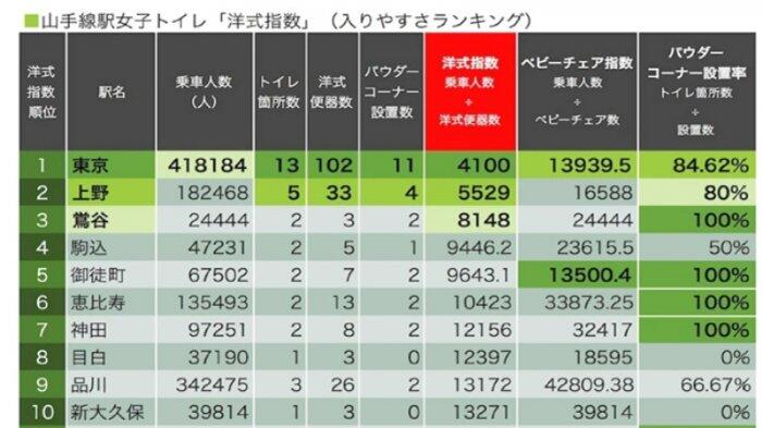 Hasil Suvei, Ternyata Wanita Jepang Menyukai Toilet Ala Barat