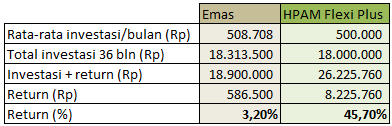 Orang Punya Emas Akan Tetap Kaya, Bagaimana Kalau Investasi di Reksa Dana?