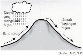 PENGERTIAN DAN MACAM-MACAM JENIS ANGIN