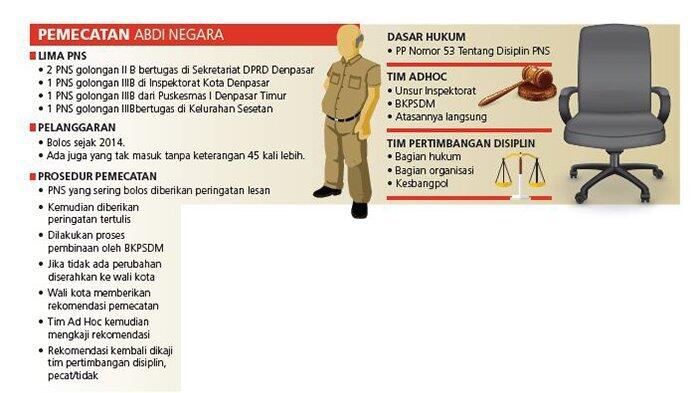 Lima PNS di Pemkot Denpasar Dipecat, Ada yang Bolos Sampai 3 Tahun